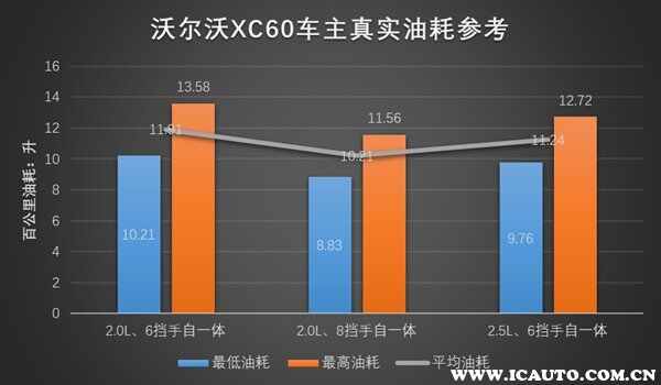 沃尔沃XC60油耗性能全面解析