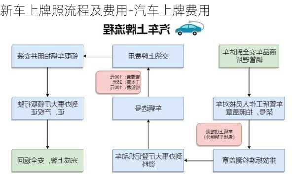 新车上牌照流程及费用全面解析