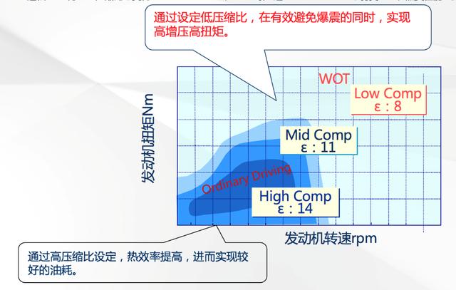 汽车压缩比的理解与影响